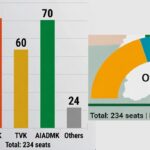 அதிரடி கணிப்பு: 3 மணிக்கே 70% வாக்குப்பதிவு – தமிழகத்தில் ஆட்சி மாற்றத்தை உறுதி செய்கிறதா ‘விஜய் அலை’?